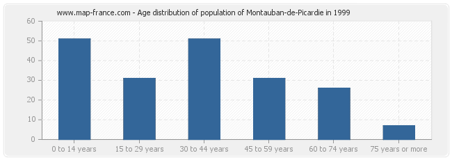 Age distribution of population of Montauban-de-Picardie in 1999