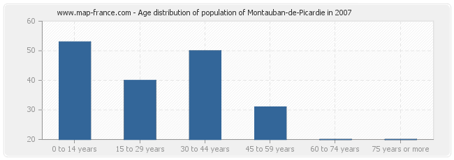 Age distribution of population of Montauban-de-Picardie in 2007