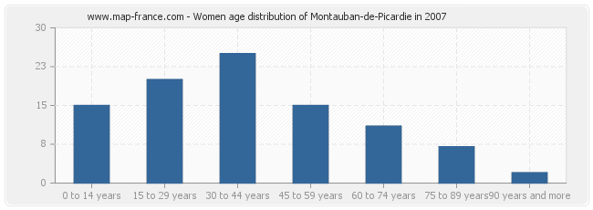 Women age distribution of Montauban-de-Picardie in 2007