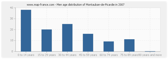 Men age distribution of Montauban-de-Picardie in 2007