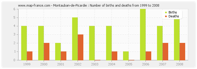 Montauban-de-Picardie : Number of births and deaths from 1999 to 2008