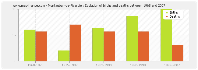 Montauban-de-Picardie : Evolution of births and deaths between 1968 and 2007
