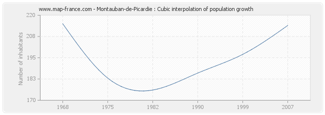 Montauban-de-Picardie : Cubic interpolation of population growth