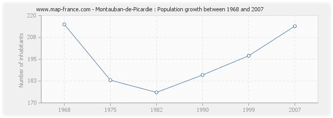 Population Montauban-de-Picardie