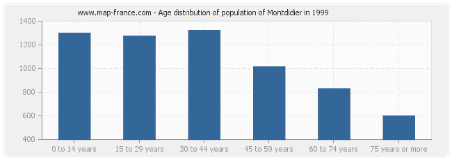 Age distribution of population of Montdidier in 1999