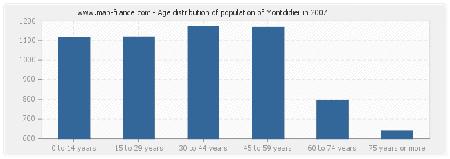 Age distribution of population of Montdidier in 2007