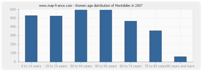 Women age distribution of Montdidier in 2007