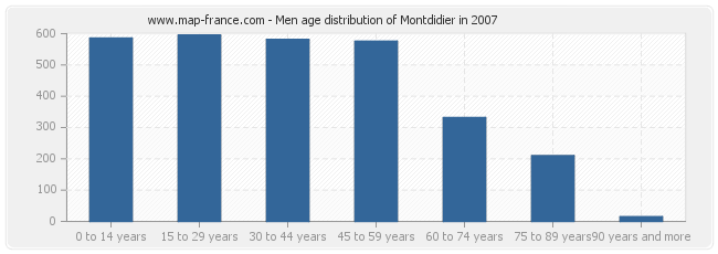 Men age distribution of Montdidier in 2007