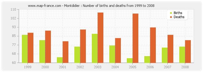 Montdidier : Number of births and deaths from 1999 to 2008