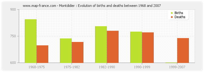 Montdidier : Evolution of births and deaths between 1968 and 2007