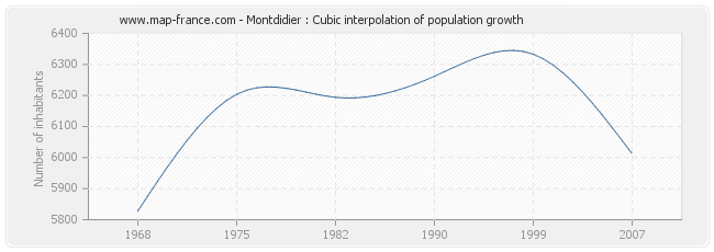 Montdidier : Cubic interpolation of population growth