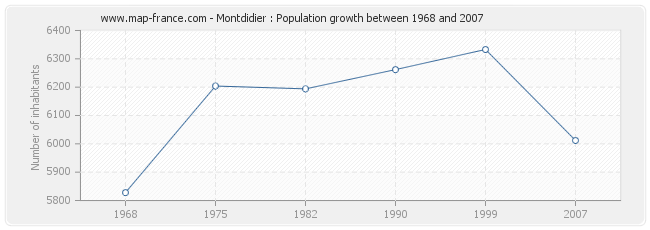 Population Montdidier