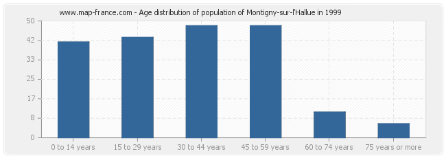 Age distribution of population of Montigny-sur-l'Hallue in 1999