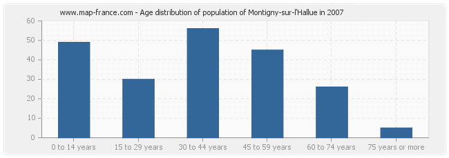 Age distribution of population of Montigny-sur-l'Hallue in 2007