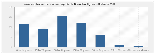 Women age distribution of Montigny-sur-l'Hallue in 2007