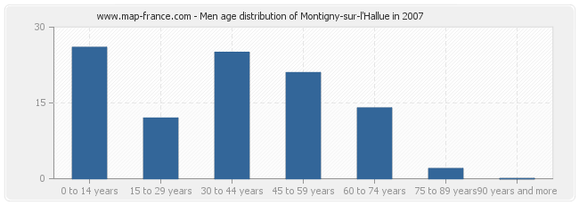 Men age distribution of Montigny-sur-l'Hallue in 2007