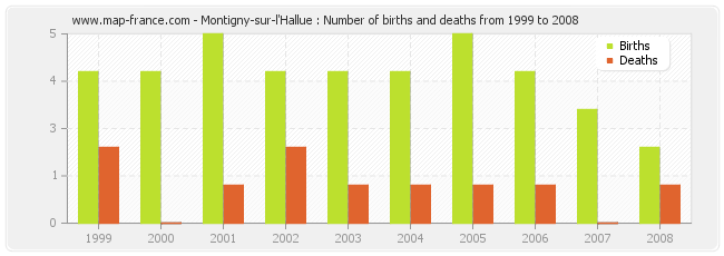 Montigny-sur-l'Hallue : Number of births and deaths from 1999 to 2008