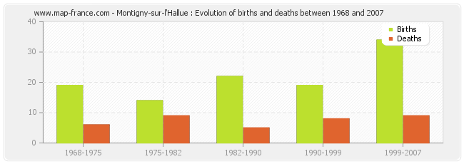 Montigny-sur-l'Hallue : Evolution of births and deaths between 1968 and 2007