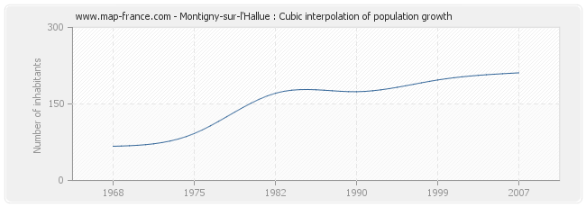 Montigny-sur-l'Hallue : Cubic interpolation of population growth