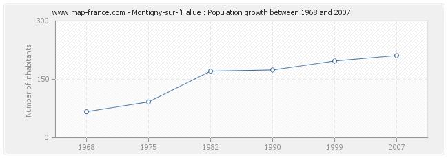 Population Montigny-sur-l'Hallue