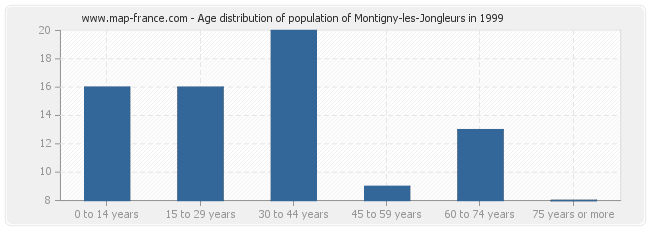 Age distribution of population of Montigny-les-Jongleurs in 1999