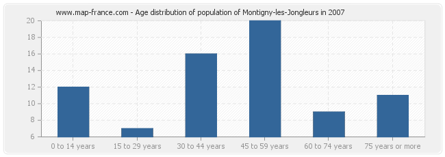 Age distribution of population of Montigny-les-Jongleurs in 2007