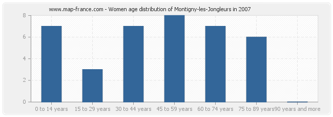 Women age distribution of Montigny-les-Jongleurs in 2007