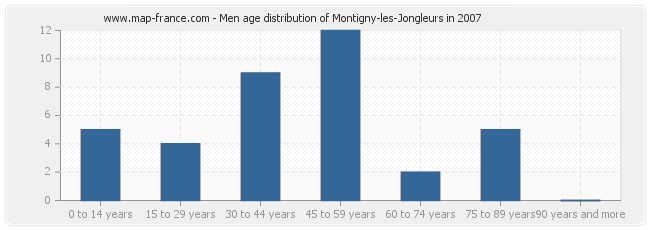 Men age distribution of Montigny-les-Jongleurs in 2007