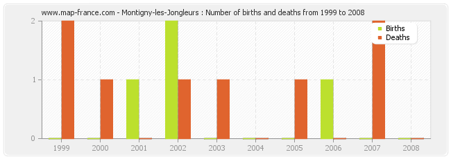 Montigny-les-Jongleurs : Number of births and deaths from 1999 to 2008