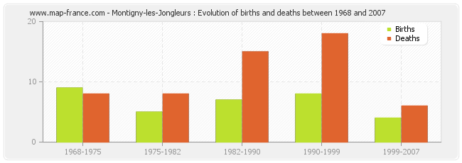 Montigny-les-Jongleurs : Evolution of births and deaths between 1968 and 2007