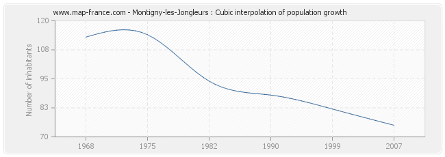 Montigny-les-Jongleurs : Cubic interpolation of population growth