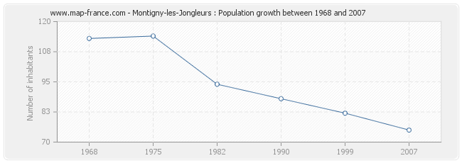 Population Montigny-les-Jongleurs