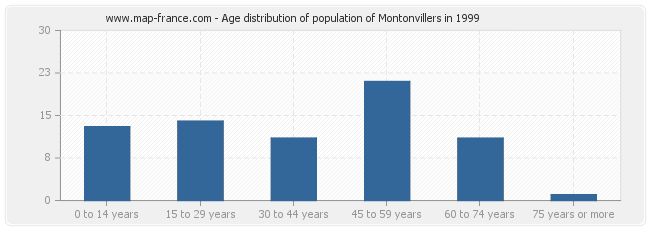Age distribution of population of Montonvillers in 1999