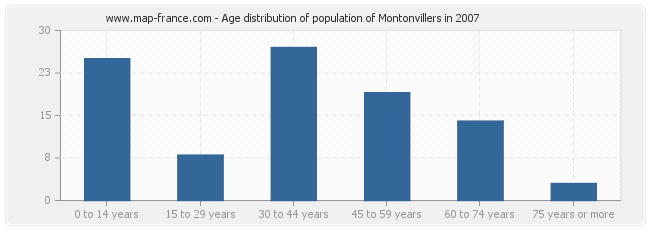 Age distribution of population of Montonvillers in 2007