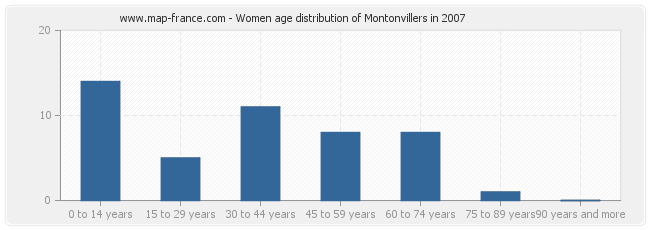 Women age distribution of Montonvillers in 2007