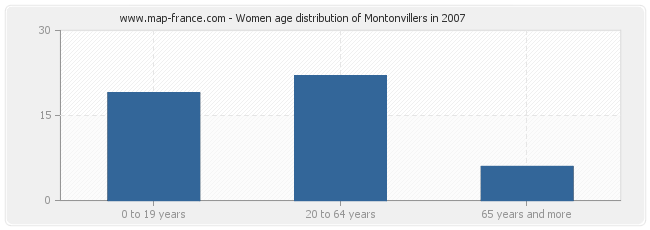 Women age distribution of Montonvillers in 2007