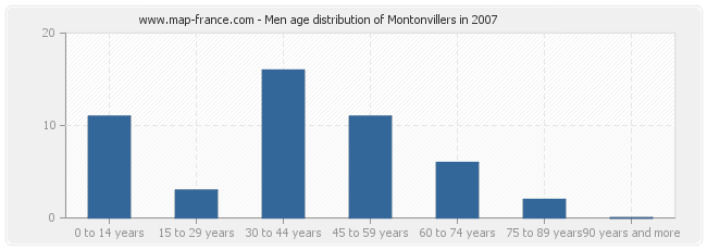 Men age distribution of Montonvillers in 2007