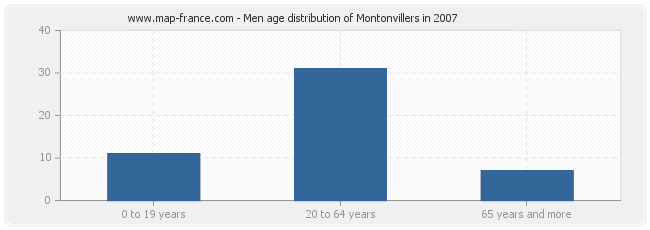 Men age distribution of Montonvillers in 2007
