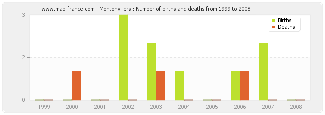 Montonvillers : Number of births and deaths from 1999 to 2008