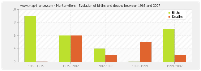 Montonvillers : Evolution of births and deaths between 1968 and 2007