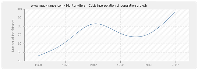 Montonvillers : Cubic interpolation of population growth