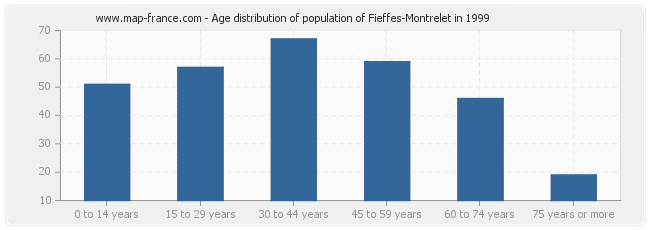 Age distribution of population of Fieffes-Montrelet in 1999