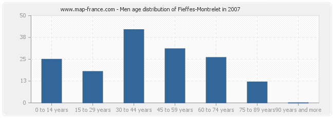 Men age distribution of Fieffes-Montrelet in 2007