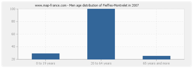 Men age distribution of Fieffes-Montrelet in 2007
