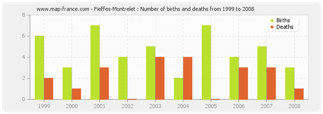 Fieffes-Montrelet : Number of births and deaths from 1999 to 2008