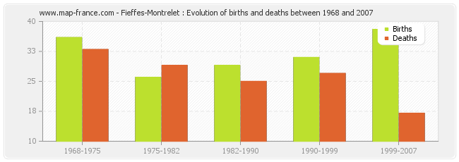 Fieffes-Montrelet : Evolution of births and deaths between 1968 and 2007