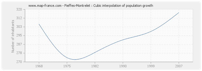Fieffes-Montrelet : Cubic interpolation of population growth