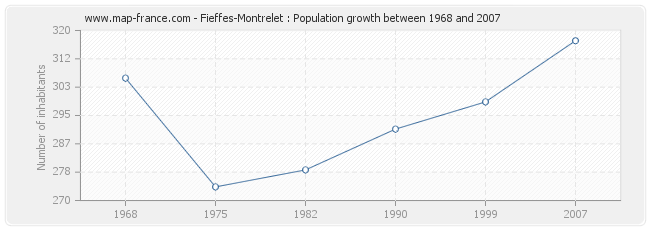 Population Fieffes-Montrelet