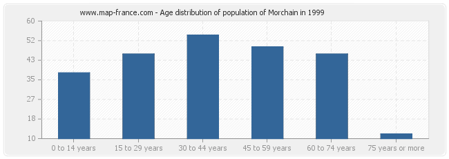 Age distribution of population of Morchain in 1999