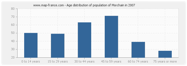 Age distribution of population of Morchain in 2007